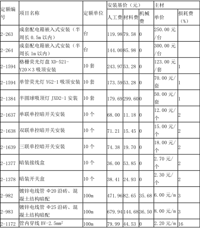 工程造价案例分析（土建+安装）,章节练习,工程造价案例分析点睛