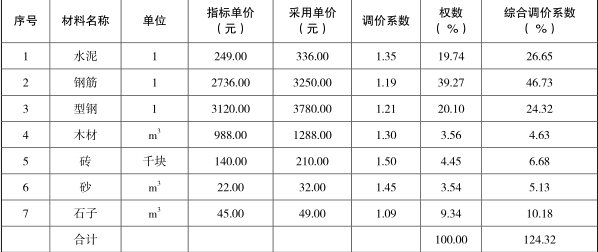 工程造价案例分析（土建+安装）,章节练习,工程造价案例分析点睛