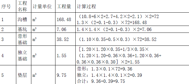 工程造价案例分析（土建+安装）,章节练习,土建安装工程造价案例分析押题