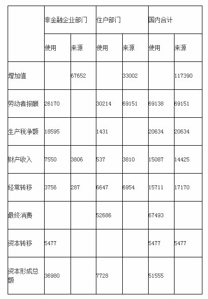 中级统计师工作实务,章节练习,基础复习,统计实务,第三章国民经济核算