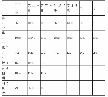 中级统计师工作实务,章节练习,基础复习,统计实务,第三章国民经济核算
