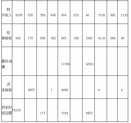 中级统计师工作实务,章节练习,基础复习,统计实务,第三章国民经济核算