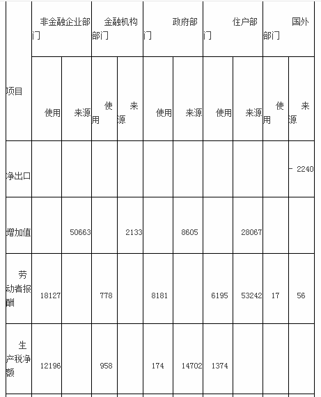 中级统计师工作实务,章节练习,基础复习,统计实务,第三章国民经济核算