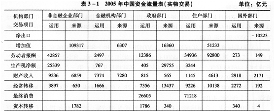 中级统计师工作实务,章节练习,内部冲刺,统计实务,第三章国民经济核算