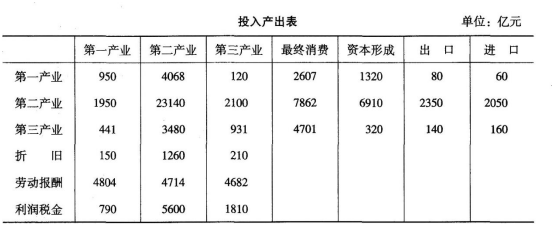 中级统计师工作实务,章节练习,内部冲刺,统计实务,第三章国民经济核算