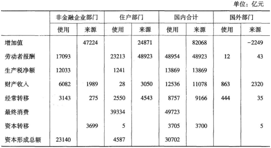 中级统计师工作实务,章节练习,内部冲刺,统计实务,第三章国民经济核算