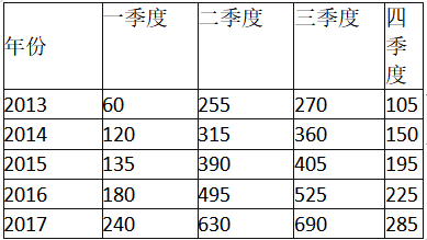 中级统计相关知识,章节练习,中级统计相关知识押题