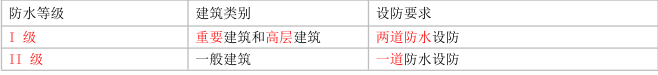 二建建筑工程实务,章节练习,基础复习,真题精选