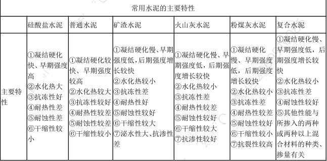 二建建筑工程实务,章节练习,基础复习,真题精选