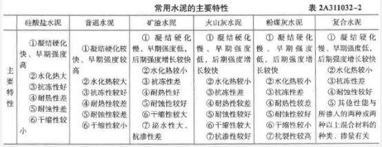 二建建筑工程实务,章节练习,基础复习,真题精选