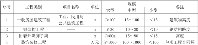 二建建筑工程实务,章节练习,基础复习,真题精选