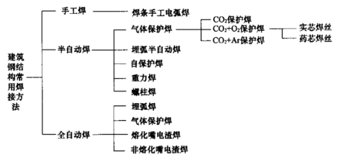 二建建筑工程实务,章节练习,基础复习,真题精选