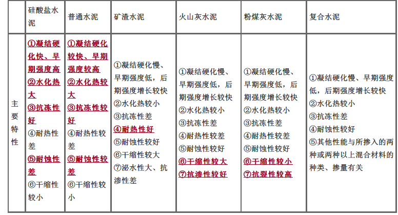 二建建筑工程实务,章节练习,二建建筑工程实务预测