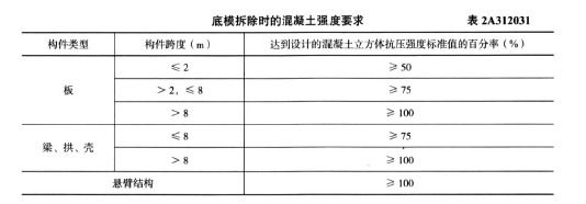 二建建筑工程实务,章节练习,二建建筑工程实务