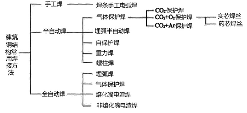 二建建筑工程实务,内部冲刺,建筑工程施工技术