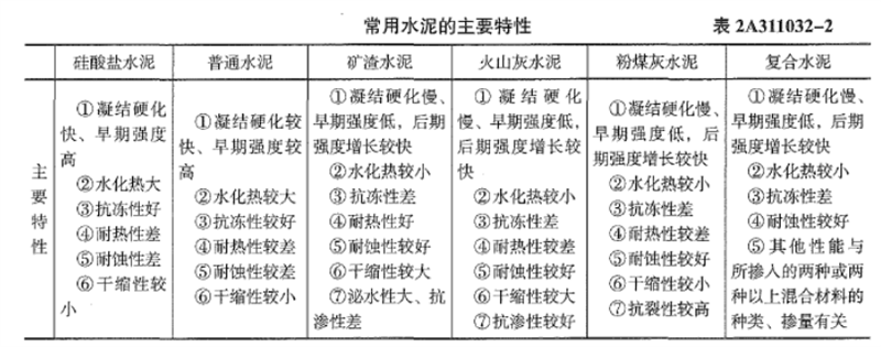二建建筑工程实务,章节练习,二建建筑工程实务高分