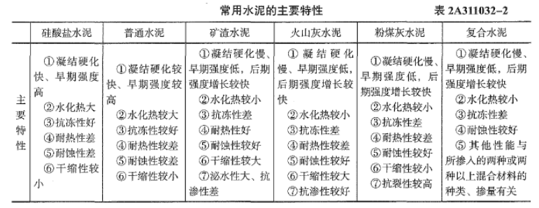 二建建筑工程实务,章节练习,二建建筑工程实务预测