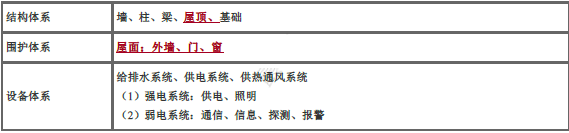 二建建筑工程实务,章节练习,二建建筑工程实务自测