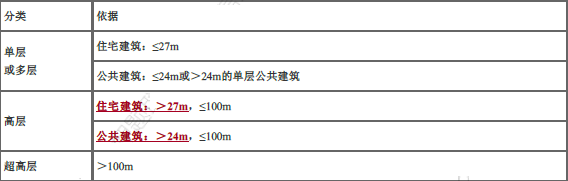 二建建筑工程实务,章节练习,二建建筑工程实务模考