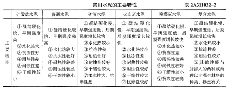 二建建筑工程实务,真题精选,二建建筑工程实务