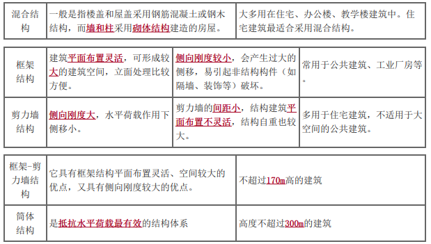 二建建筑工程实务,模拟试卷,2026二建《建筑实务》深度自测卷4