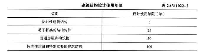 二建建筑工程实务,章节练习,二建建筑工程实务真题