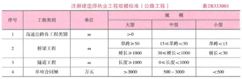 二建公路工程实务,预测试卷,2022年二级建造师《公路实务》预测试卷