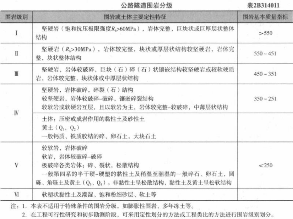 二建公路工程实务,章节练习,基础复习,重点知识
