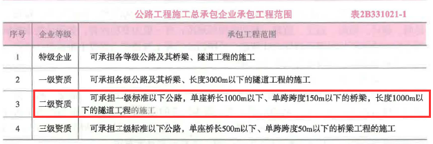 二建公路工程实务,章节练习,基础复习,真题章节