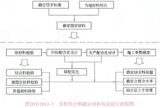 二建公路工程实务,章节练习,基础复习,真题章节