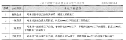 二建公路工程实务,章节练习,基础复习,二建公路工程真题