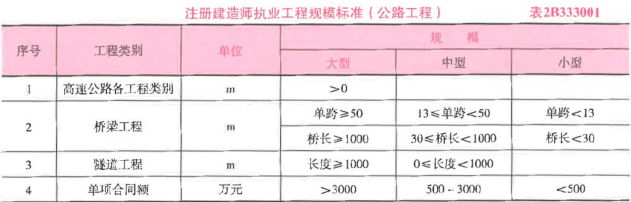 二建公路工程实务,章节练习,基础复习,二建公路工程真题
