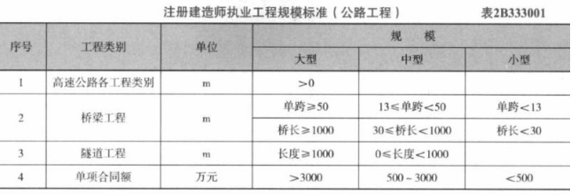 二建公路工程实务,章节练习,基础复习,二建公路工程重点