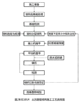 二建公路工程实务,章节练习,基础复习,二建公路工程重点