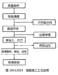 二建公路工程实务,章节练习,基础复习,二建公路工程重点