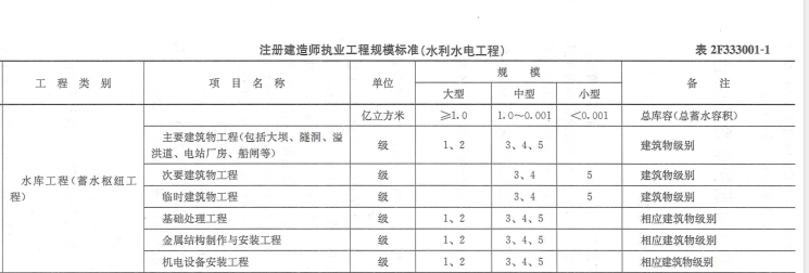 二建水利水电实务,章节练习,基础复习,真题章节
