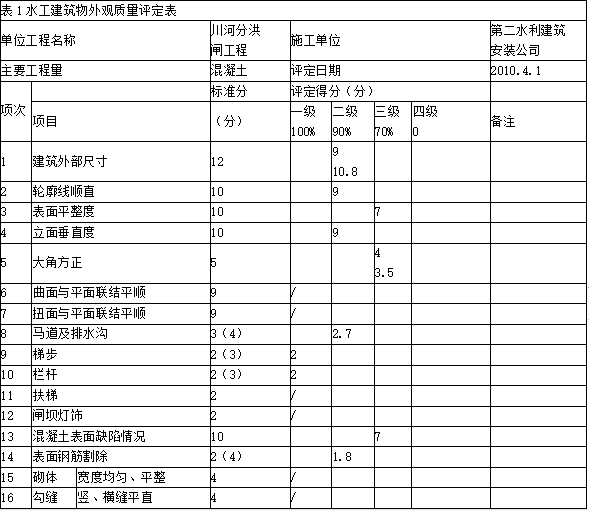 二建水利水电实务,章节练习,基础复习,重点知识