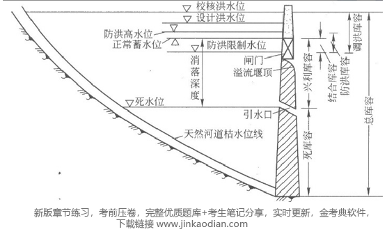 二建水利水电实务,章节练习,基础复习,二建水利水电预测