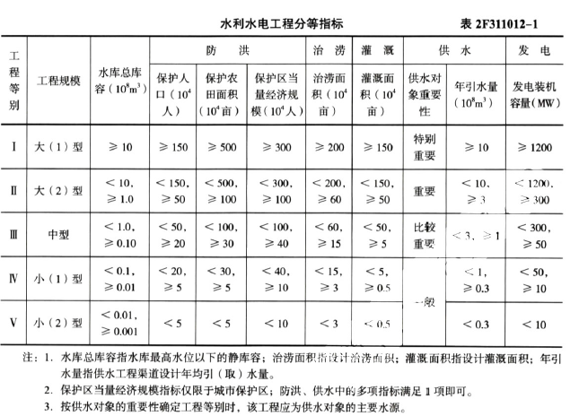 二建水利水电实务,章节练习,水利水电工程施工技术