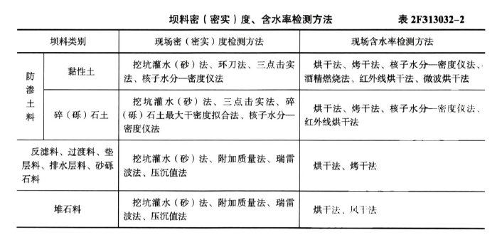 二建水利水电实务,专项练习,二级建造师《水利水电实务》施工技术