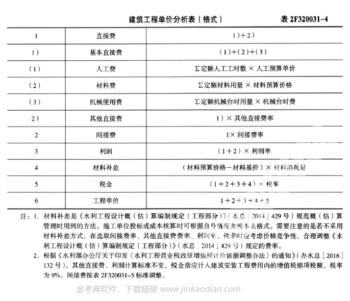 二建水利水电实务,章节练习,二级建造师《水利水电实务》水利水电工程项目施工管理