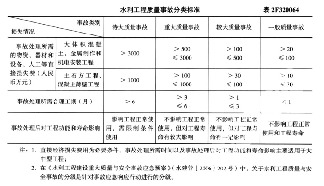 二建水利水电实务,章节练习,二级建造师《水利水电实务》水利水电工程项目施工管理