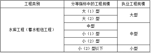二建水利水电实务,内部冲刺,二级建造师《水利水电实务》（重点）