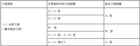 二建水利水电实务,内部冲刺,二级建造师《水利水电实务》重点