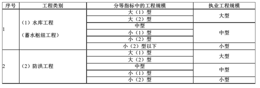 二建水利水电实务,章节练习,基础复习,二建水利水电提分