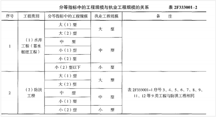 二建水利水电实务,历年真题,2023年6月4号二级建造师《水利水电工程管理与实务》真题精选（1天3科）