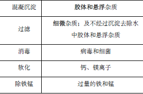 二建市政工程实务,章节练习,二建市政工程实务模拟