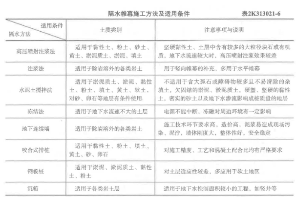 二建市政工程实务,章节练习,基础复习,真题章节