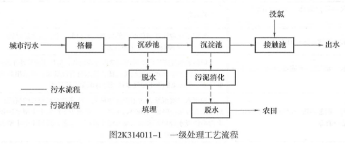 二建市政工程实务,章节练习,二建市政工程实务模拟