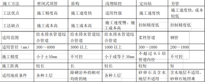 二建市政工程实务,章节练习,二建市政工程实务高分